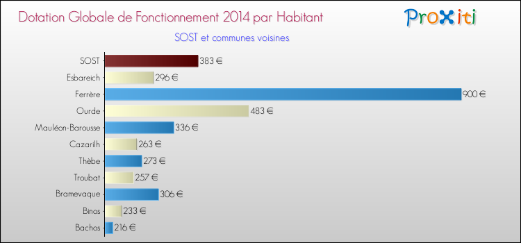 Montant des dotations globales de fonctionnement DGF par Habitant pour SOST et les communes proches en 2014. Comparaison des des dotations globales de fonctionnement DGF par habitant pour SOST et les communes voisines en 2014.