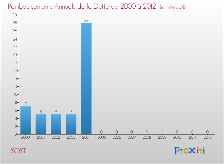Evolution de l'annuité de la dette pour la commune de SOST de 2000 à 2012 Annuités de la dette pour SOST de 2000 à 2012