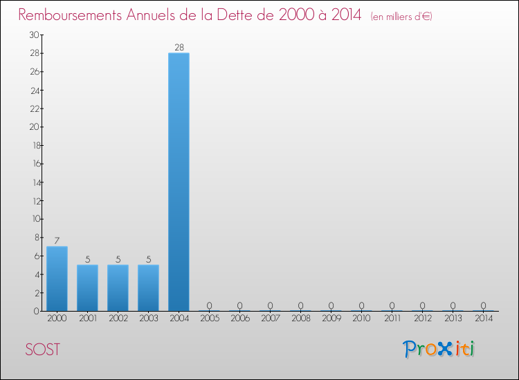 Evolution de l'annuité de la dette pour la commune de SOST de 2000 à 2014 Annuités de la dette pour SOST de 2000 à 2014
