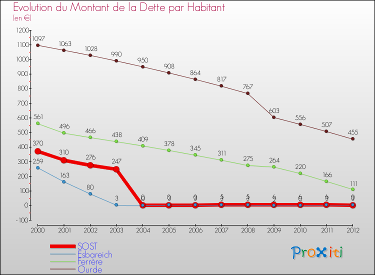 Evolution de la dette par habitant pour la commune de SOST et les communes proches de 2000 à 2012 Comparaison de la dette par habitant pour SOST et les communes voisines de 2000 à 2012