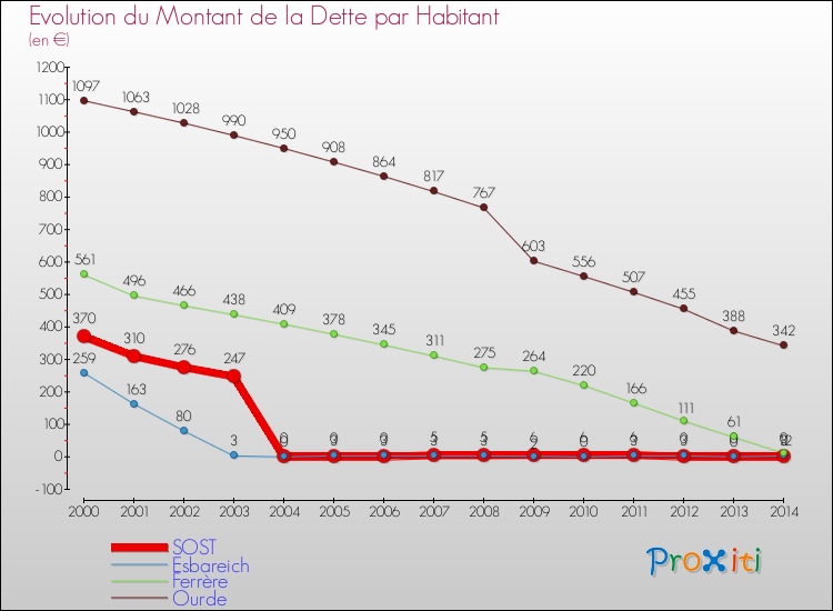 Evolution de la dette par habitant pour la commune de SOST et les communes proches de 2000 à 2014 Comparaison de la dette par habitant pour SOST et les communes voisines de 2000 à 2014