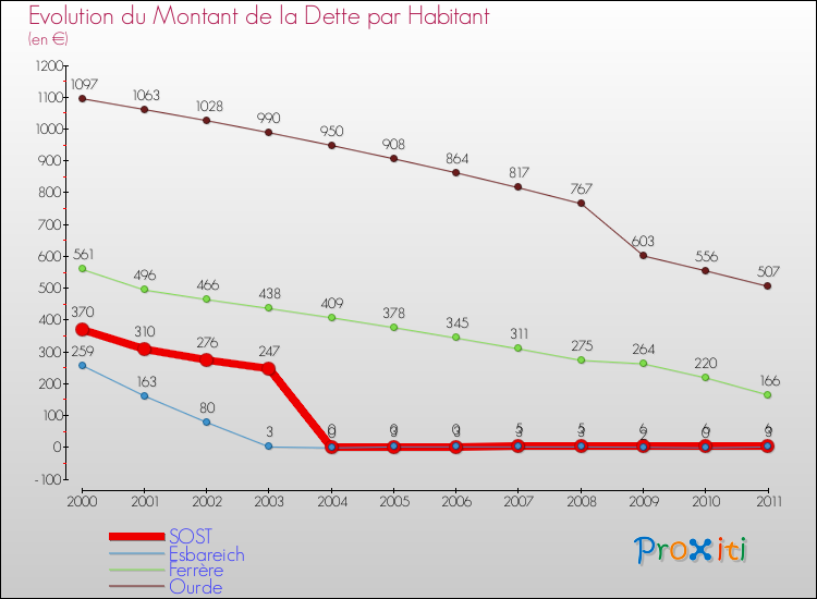 Evolution de la dette par habitant pour la commune de SOST et les communes proches Comparaison de la dette par habitant pour SOST et les communes voisines