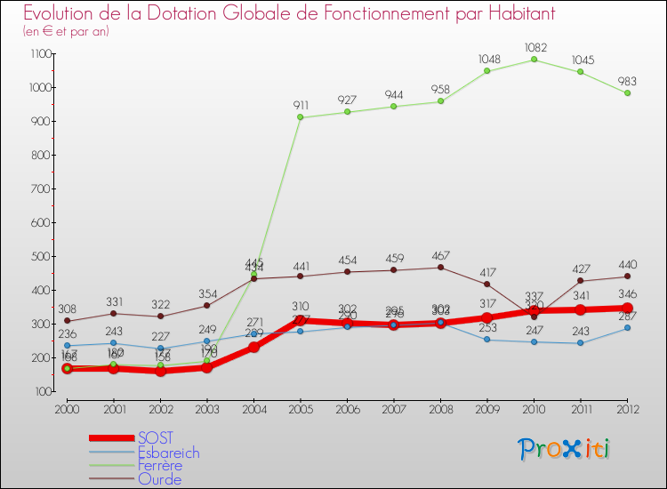 Evolution et montant de la dotation globale de fonctionnement par Habitant pour SOST et les communes proches Comparaison des dotations globales de fonctionnement par habitant pour SOST et les communes voisines