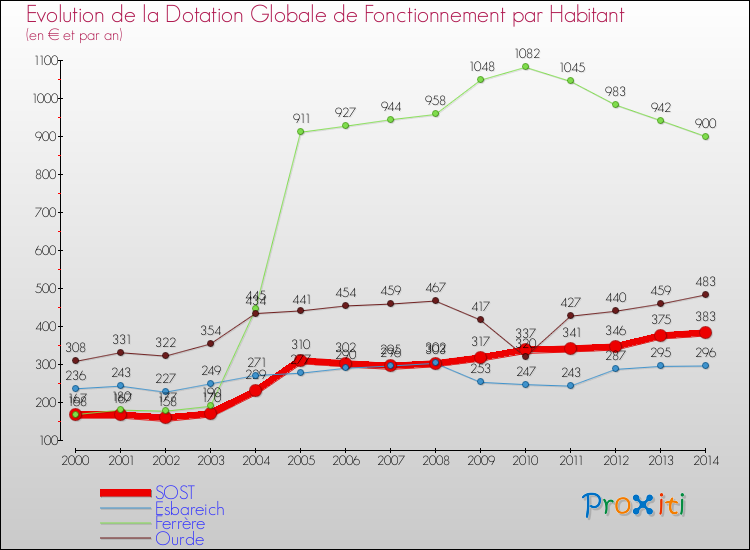 Evolution et montant de la dotation globale de fonctionnement par Habitant pour SOST et les communes proches de 2000 à 2014. Comparaison des dotations globales de fonctionnement par habitant pour SOST et les communes voisines de 2000 à 2014.
