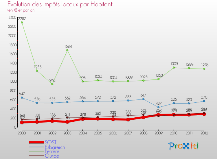 Evolution et montant des impôts locaux par Habitant pour SOST et les communes proches Comparaison des impôts locaux par habitant pour SOST et les communes voisines