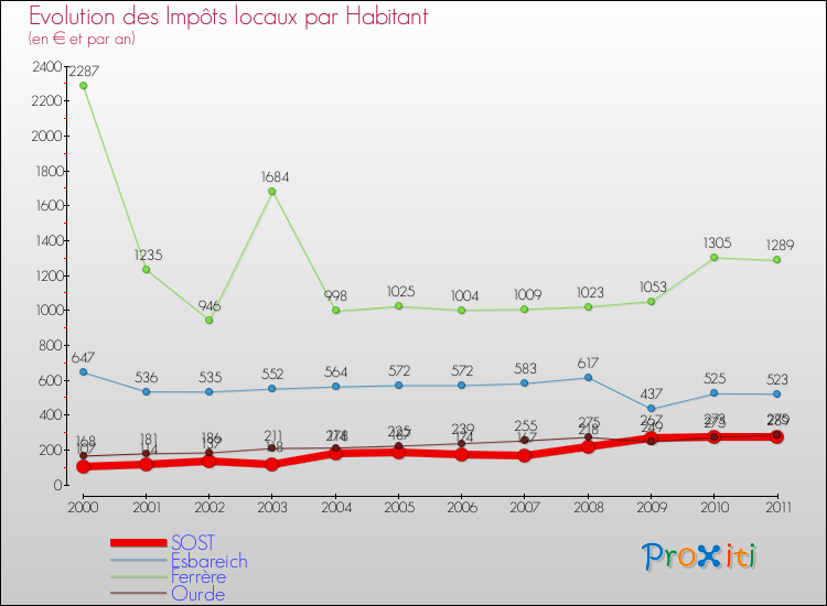 Evolution et montant des impôts locaux par Habitant pour SOST et les communes proches Comparaison des impôts locaux par habitant pour SOST et les communes voisines