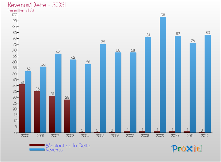 Evolution comparée de la dette et des revenus pour la commune de SOST de 2000 à 2012 Comparaison de la dette et des revenus pour SOST de 2000 à 2012