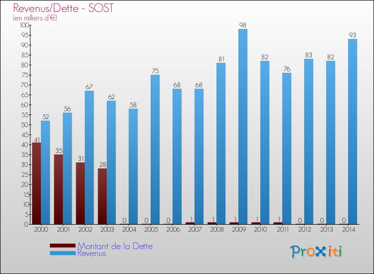 Evolution comparée de la dette et des revenus pour la commune de SOST de 2000 à 2014 Comparaison de la dette et des revenus pour SOST de 2000 à 2014