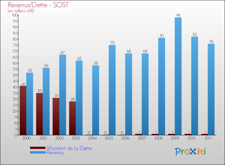 Evolution comparée de la dette et des revenus pour la commune de SOST de 2000 à 2011 Comparaison de la dette et des revenus pour SOST de 2000 à 2011