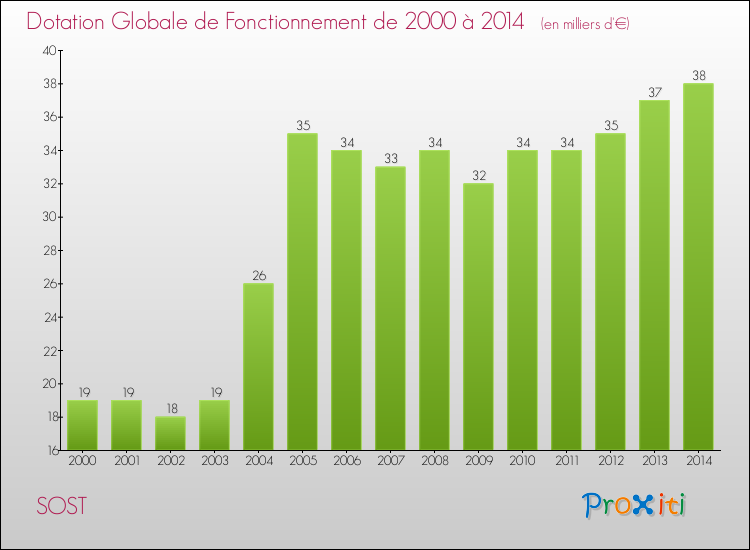 Evolution du montant de la Dotation Globale de Fonctionnement pour la commune de SOST de 2000 à 2014 Evolution du montant de la Dotation Globale de Fonctionnement pour SOST de 2000 à 2014