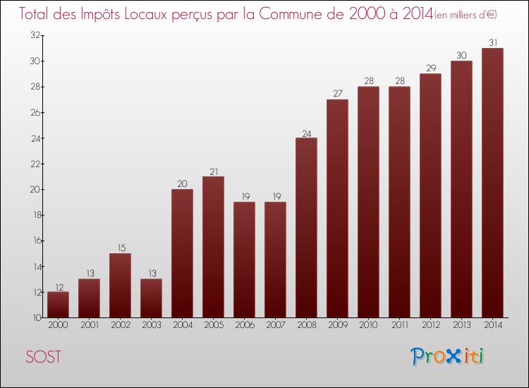Evolution des Impôts Locaux pour la commune de SOST de 2000 à 2014 Evolution des Impôts Locaux pour SOST de 2000 à 2014