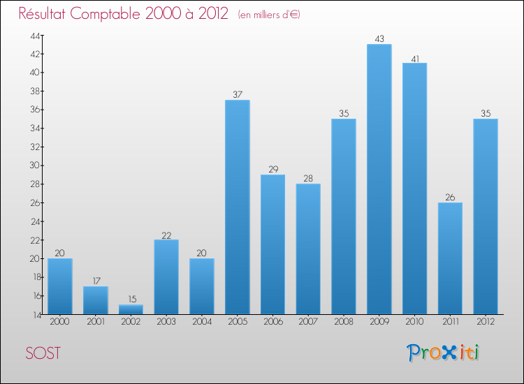 Evolution du résultat comptable pour la commune de SOST de 2000 à 2012 Evolution du résultat comptable pour SOST de 2000 à 2012