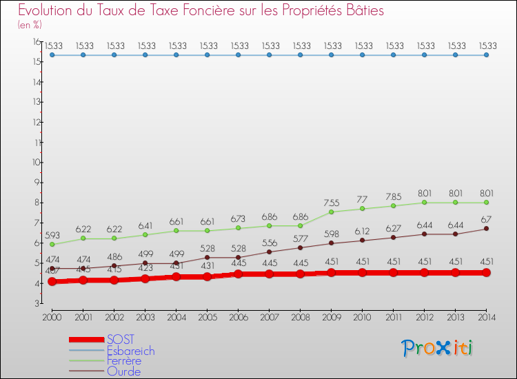 Evolution du taux de la taxe foncière sur le bati pour SOST et les communes proches de 2000 à 2014 Comparaison des taux de taxe foncière sur le bati pour SOST et les communes voisines de 2000 à 2014