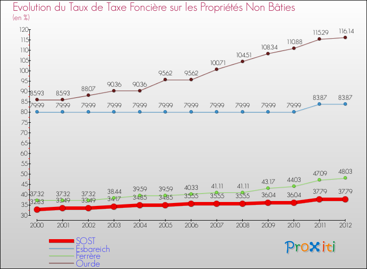 Evolution du taux de la taxe foncière sur les immeubles et terrains non batis pour SOST et les communes proches de 2000 à 2012 Comparaison des taux de la taxe foncière sur les immeubles et terrains non batis pour SOST et les communes voisines de 2000 à 2012