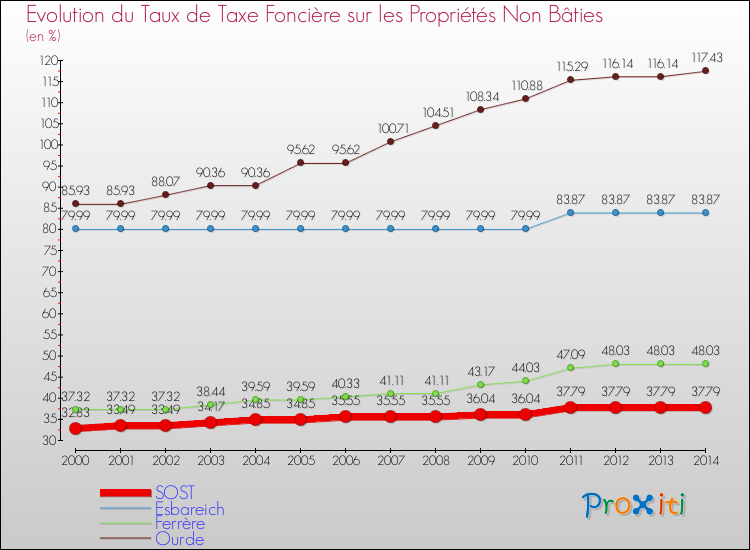Evolution du taux de la taxe foncière sur les immeubles et terrains non batis pour SOST et les communes proches de 2000 à 2014 Comparaison des taux de la taxe foncière sur les immeubles et terrains non batis pour SOST et les communes voisines de 2000 à 2014