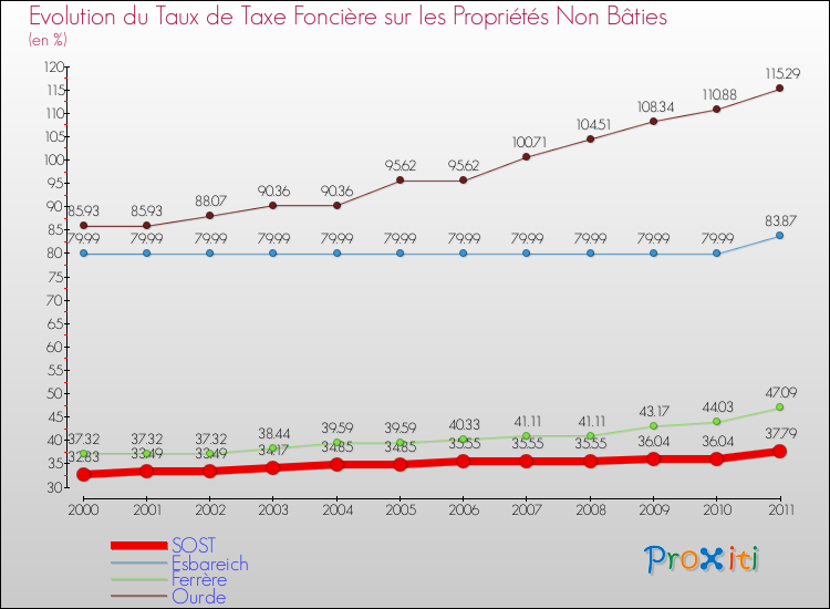 Evolution du taux de la taxe foncière sur les immeubles et terrains non batis pour SOST et les communes proches Comparaison des taux de la taxe foncière sur les immeubles et terrains non batis pour SOST et les communes voisines