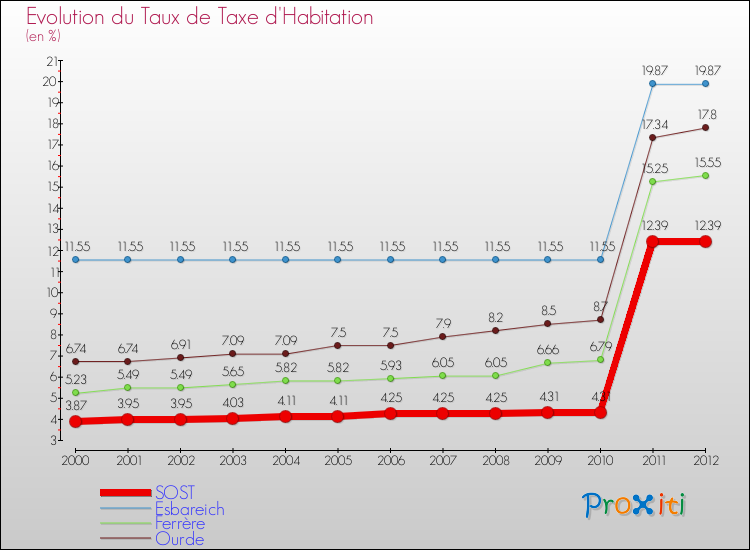 Evolution du taux de la taxe d'habitation pour SOST et les communes proches Comparaison des taux de la taxe d'habitation pour SOST et les communes voisines