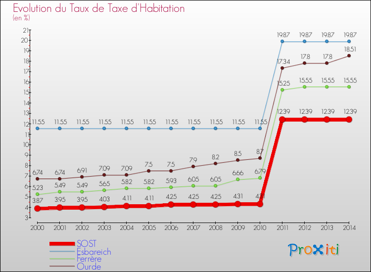 Evolution du taux de la taxe d'habitation pour SOST et les communes proches de 2000 à 2014 Comparaison des taux de la taxe d'habitation pour SOST et les communes voisines de 2000 à 2014