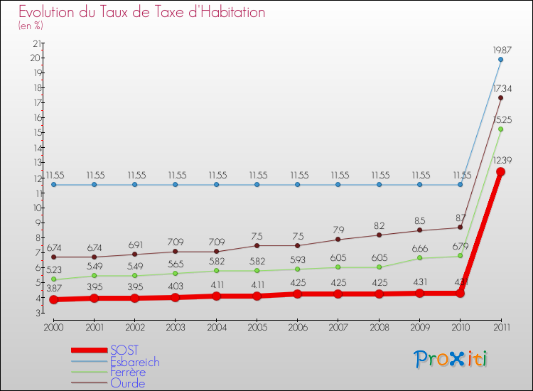 Evolution du taux de la taxe d'habitation pour SOST et les communes proches Comparaison des taux de la taxe d'habitation pour SOST et les communes voisines