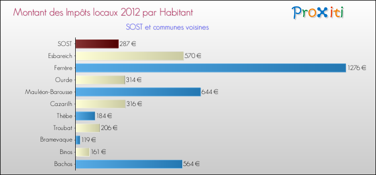 Montant des impôts locaux par Habitant pour SOST et les communes proches Comparaison des impôts locaux par habitant pour SOST et les communes voisines