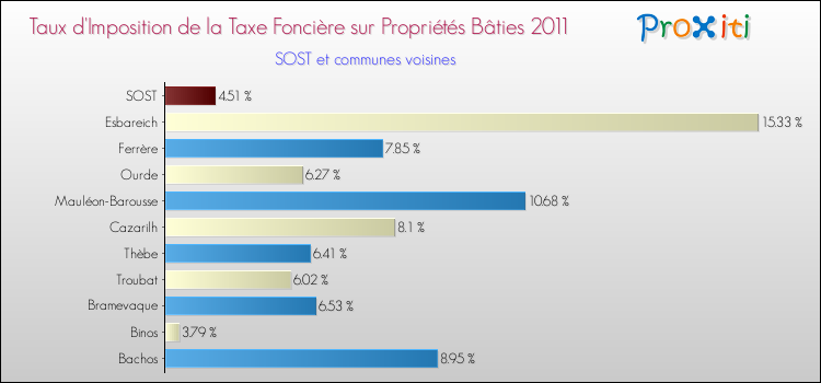 Taux d'imposition de la taxe foncière sur le bati 2011 pour SOST et les communes proches Comparaison des taux d'imposition de la taxe foncière sur le bati 2011 pour SOST et les communes voisines