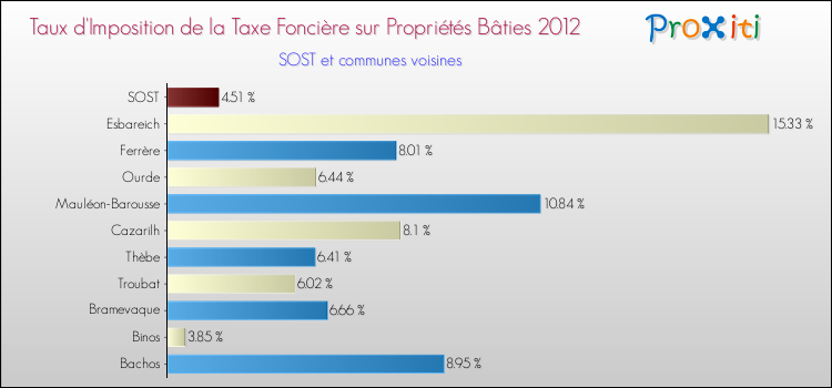 Taux d'imposition de la taxe foncière sur le bati 2012 pour SOST et les communes proches Comparaison des taux d'imposition de la taxe foncière sur le bati 2012 pour SOST et les communes voisines