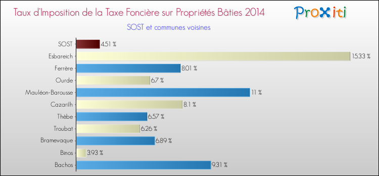Taux d'imposition de la taxe foncière sur le bati 2014 pour SOST et les communes proches Comparaison des taux d'imposition de la taxe foncière sur le bati 2014 pour SOST et les communes voisines