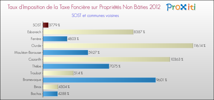 Taux d'imposition de la taxe foncière sur les immeubles et terrains non batis 2012 pour SOST et les communes proches Comparaison des taux d'imposition de la taxe foncière sur les immeubles et terrains non batis 2012 pour SOST et les communes voisines