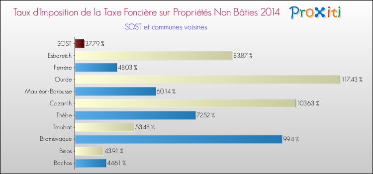 Taux d'imposition de la taxe foncière sur les immeubles et terrains non batis 2014 pour SOST et les communes proches Comparaison des taux d'imposition de la taxe foncière sur les immeubles et terrains non batis 2014 pour SOST et les communes voisines