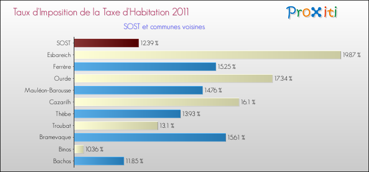 Taux d'imposition de la taxe d'habitation 2011 pour SOST et les communes proches Comparaison des taux d'imposition de la taxe d'habitation 2011 pour SOST et les communes voisines