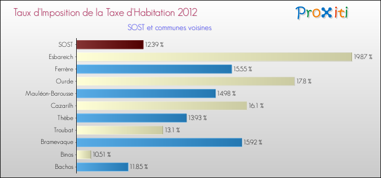 Taux d'imposition de la taxe d'habitation 2012 pour SOST et les communes proches Comparaison des taux d'imposition de la taxe d'habitation 2012 pour SOST et les communes voisines