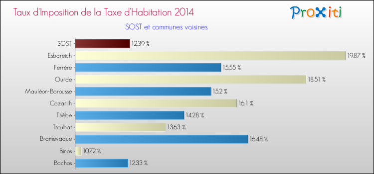 Taux d'imposition de la taxe d'habitation 2014 pour SOST et les communes proches Comparaison des taux d'imposition de la taxe d'habitation 2014 pour SOST et les communes voisines