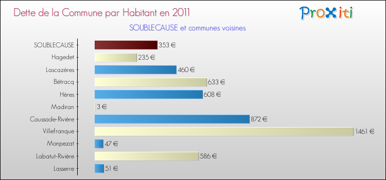 Dette par habitant de la commune en 2011 pour SOUBLECAUSE et les communes proches Comparaison de la dette par habitant de la commune en 2011 pour SOUBLECAUSE et les communes voisines