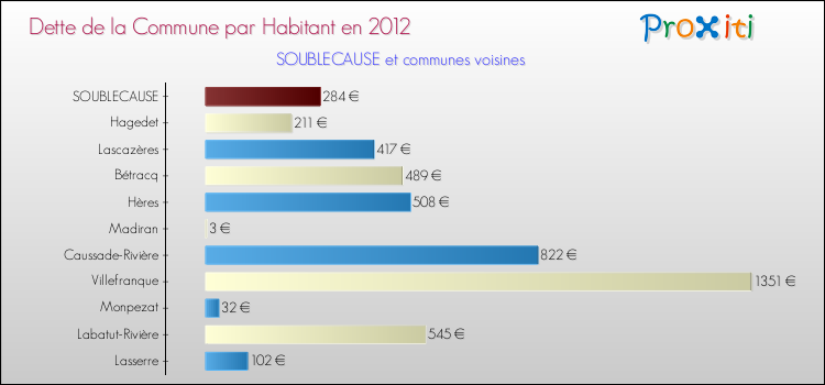 Dette par habitant de la commune en 2012 pour SOUBLECAUSE et les communes proches Comparaison de la dette par habitant de la commune en 2012 pour SOUBLECAUSE et les communes voisines