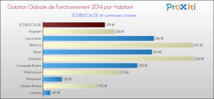 Montant des dotations globales de fonctionnement DGF par Habitant pour SOUBLECAUSE et les communes proches en 2014. Comparaison des des dotations globales de fonctionnement DGF par habitant pour SOUBLECAUSE et les communes voisines en 2014.
