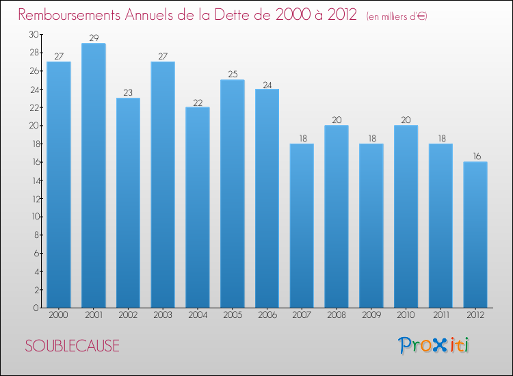 Evolution de l'annuité de la dette pour la commune de SOUBLECAUSE de 2000 à 2012 Annuités de la dette pour SOUBLECAUSE de 2000 à 2012