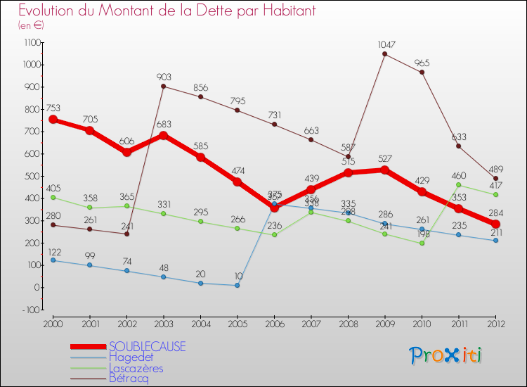 Evolution de la dette par habitant pour la commune de SOUBLECAUSE et les communes proches de 2000 à 2012 Comparaison de la dette par habitant pour SOUBLECAUSE et les communes voisines de 2000 à 2012