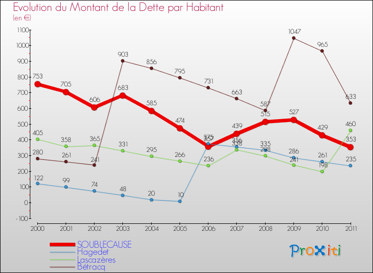 Evolution de la dette par habitant pour la commune de SOUBLECAUSE et les communes proches Comparaison de la dette par habitant pour SOUBLECAUSE et les communes voisines