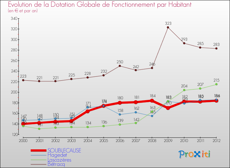 Evolution et montant de la dotation globale de fonctionnement par Habitant pour SOUBLECAUSE et les communes proches Comparaison des dotations globales de fonctionnement par habitant pour SOUBLECAUSE et les communes voisines