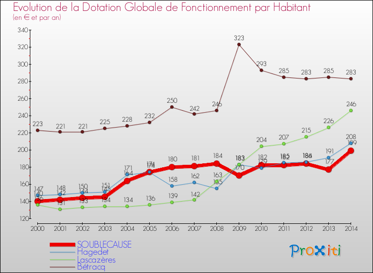 Evolution et montant de la dotation globale de fonctionnement par Habitant pour SOUBLECAUSE et les communes proches de 2000 à 2014. Comparaison des dotations globales de fonctionnement par habitant pour SOUBLECAUSE et les communes voisines de 2000 à 2014.