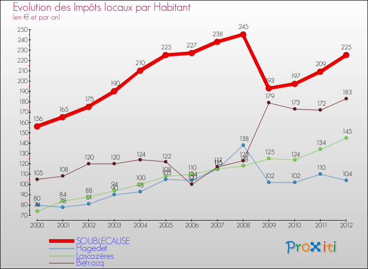 Evolution et montant des impôts locaux par Habitant pour SOUBLECAUSE et les communes proches Comparaison des impôts locaux par habitant pour SOUBLECAUSE et les communes voisines