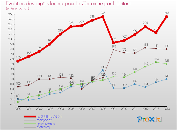 Evolution et montant des impôts locaux par Habitant pour SOUBLECAUSE et les communes proches de 2000 à 2014 Comparaison des impôts locaux par habitant pour SOUBLECAUSE et les communes voisines de 2000 à 2014