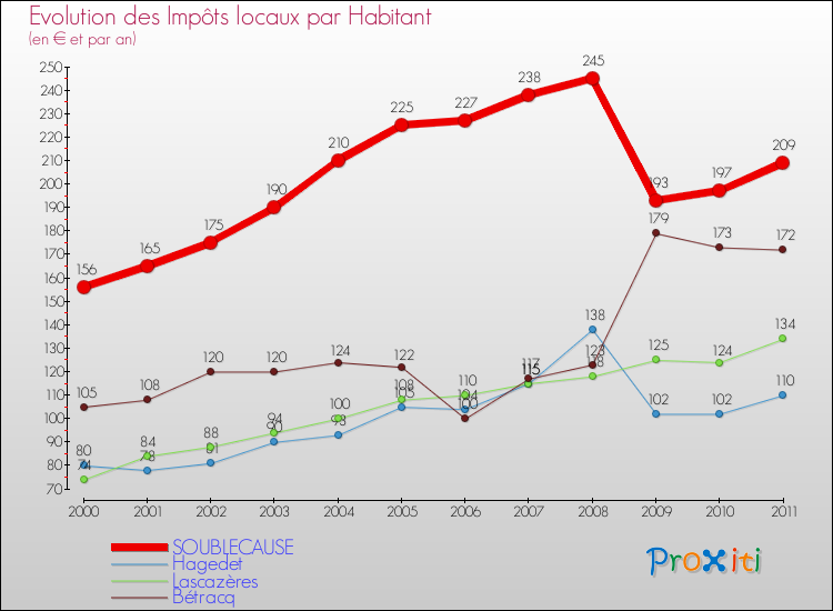 Evolution et montant des impôts locaux par Habitant pour SOUBLECAUSE et les communes proches Comparaison des impôts locaux par habitant pour SOUBLECAUSE et les communes voisines