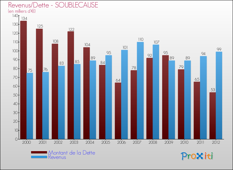 Evolution comparée de la dette et des revenus pour la commune de SOUBLECAUSE de 2000 à 2012 Comparaison de la dette et des revenus pour SOUBLECAUSE de 2000 à 2012