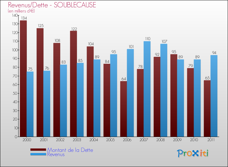 Evolution comparée de la dette et des revenus pour la commune de SOUBLECAUSE de 2000 à 2011 Comparaison de la dette et des revenus pour SOUBLECAUSE de 2000 à 2011