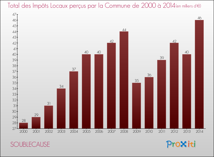 Evolution des Impôts Locaux pour la commune de SOUBLECAUSE de 2000 à 2014 Evolution des Impôts Locaux pour SOUBLECAUSE de 2000 à 2014