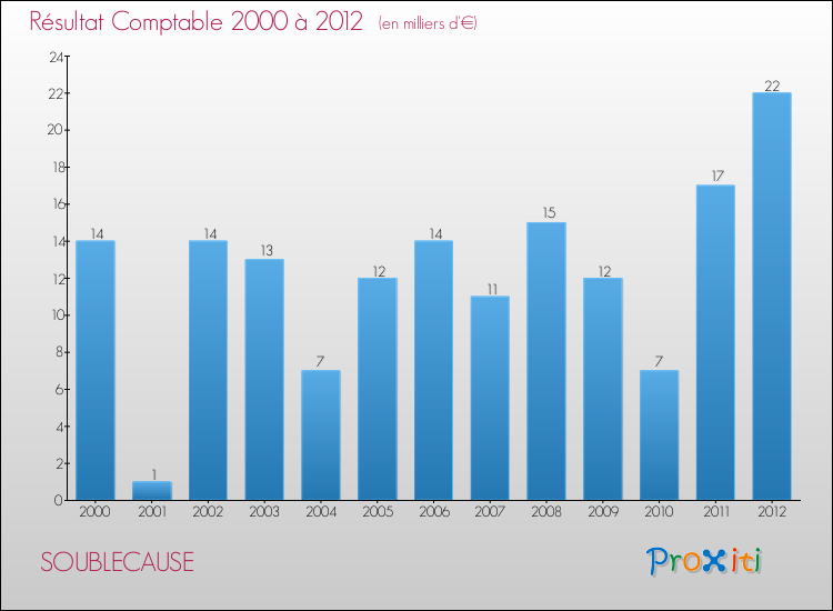 Evolution du résultat comptable pour la commune de SOUBLECAUSE de 2000 à 2012 Evolution du résultat comptable pour SOUBLECAUSE de 2000 à 2012