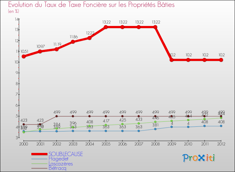 Evolution du taux de la taxe foncière sur le bati pour SOUBLECAUSE et les communes proches de 2000 à 2012 Comparaison des taux de taxe foncière sur le bati pour SOUBLECAUSE et les communes voisines de 2000 à 2012