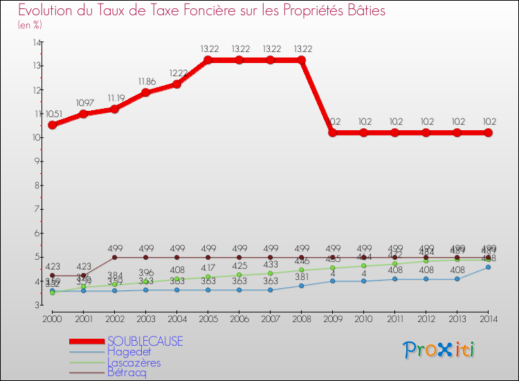 Evolution du taux de la taxe foncière sur le bati pour SOUBLECAUSE et les communes proches de 2000 à 2014 Comparaison des taux de taxe foncière sur le bati pour SOUBLECAUSE et les communes voisines de 2000 à 2014