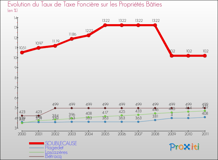 Evolution du taux de la taxe foncière sur le bati pour SOUBLECAUSE et les communes proches Comparaison des taux de taxe foncière sur le bati pour SOUBLECAUSE et les communes voisines